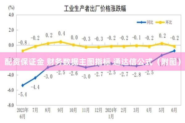 配资保证金 财务数据主图指标 通达信公式（附图）